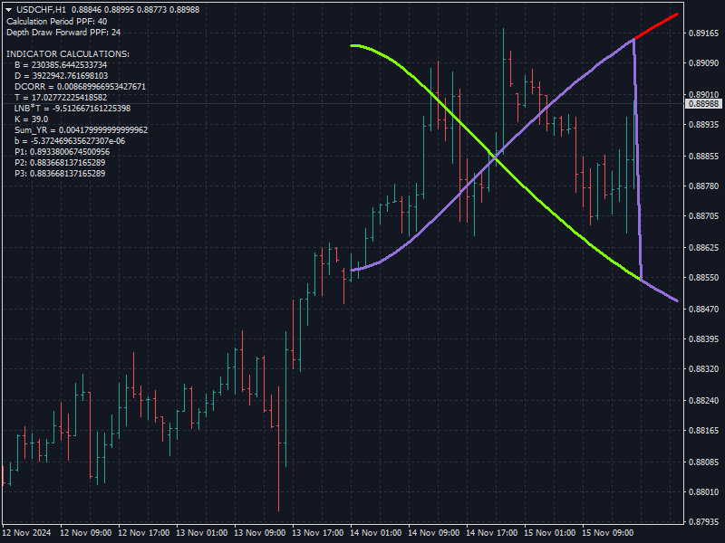 PPF - Past Present Future - indicator for MetaTrader 4