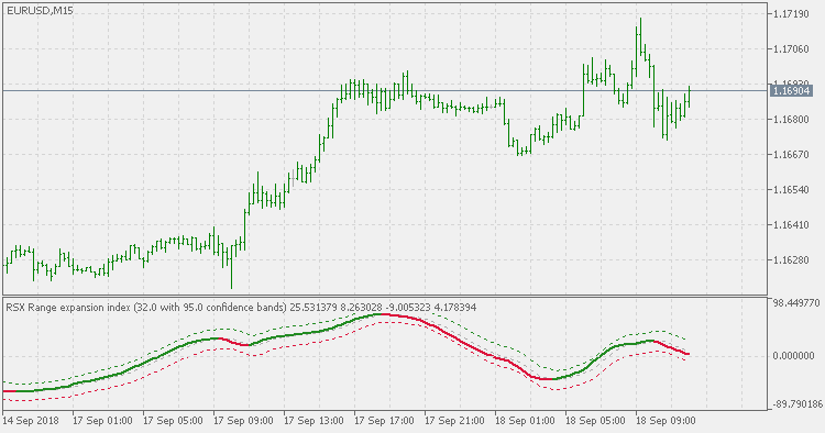 RSX range expansion index - with confidence bands - indicator for MetaTrader 5