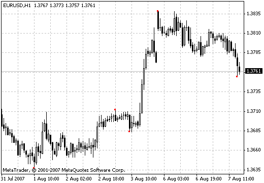 DT-ZigZag - indicator for MetaTrader 4