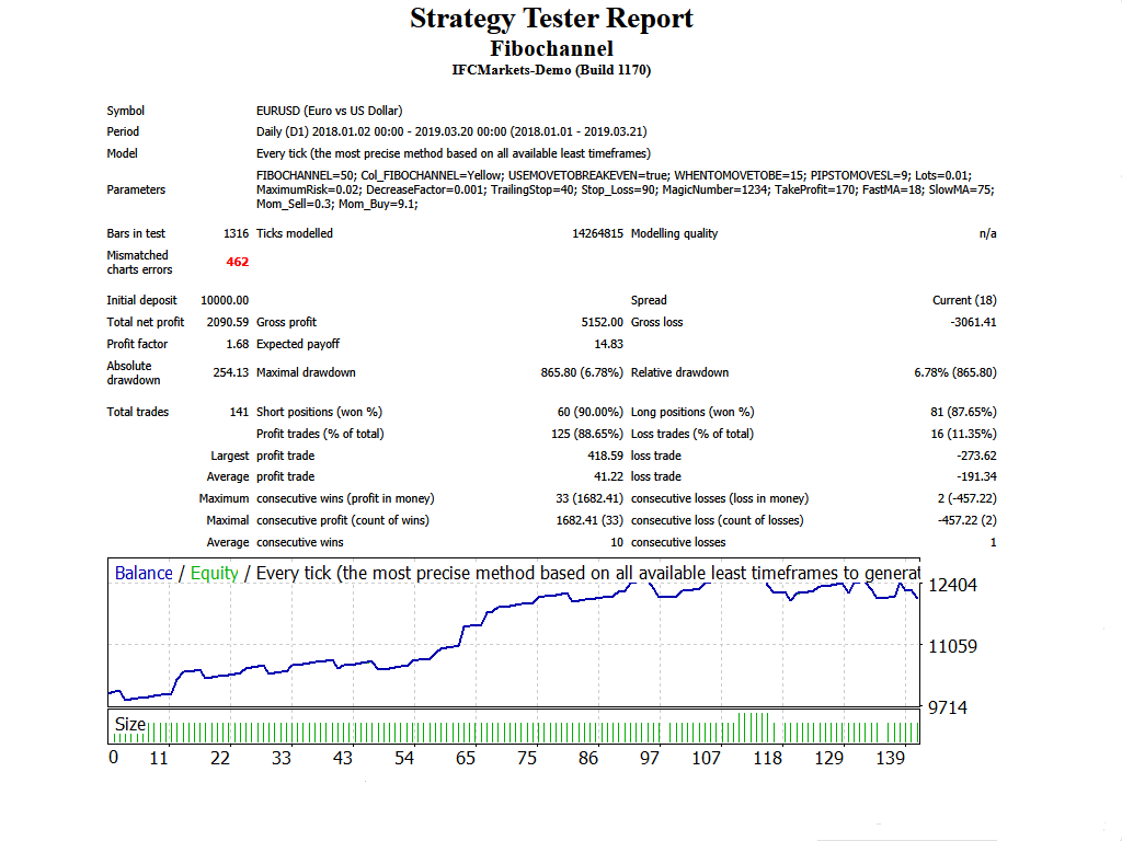 Fibochannel line - expert for MetaTrader 4