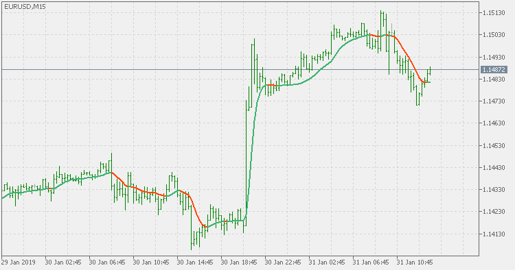Volatility ratio adaptive double smoothed Wilders EMA - indicator for MetaTrader 5