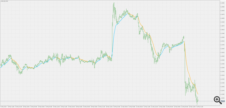 Exponential moving average - indicator for MetaTrader 5
