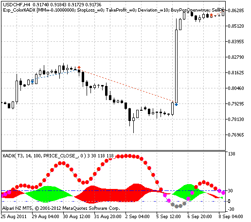 Exp_ColorXADX - expert for MetaTrader 5