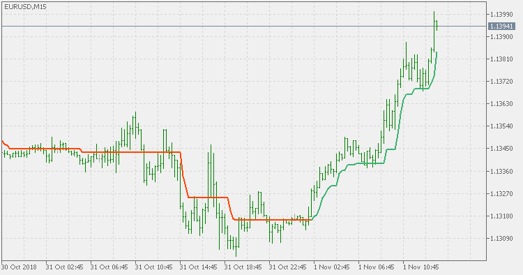 Super trend - simple - indicator for MetaTrader 5