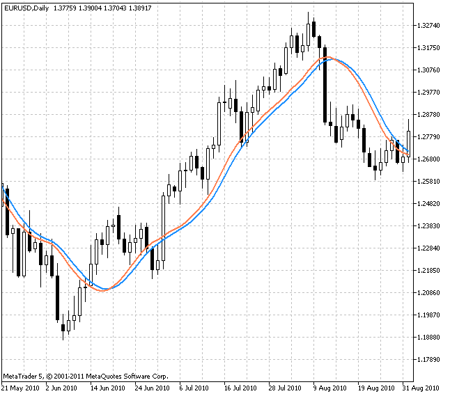 LinearRegSlope V2 - indicator for MetaTrader 5