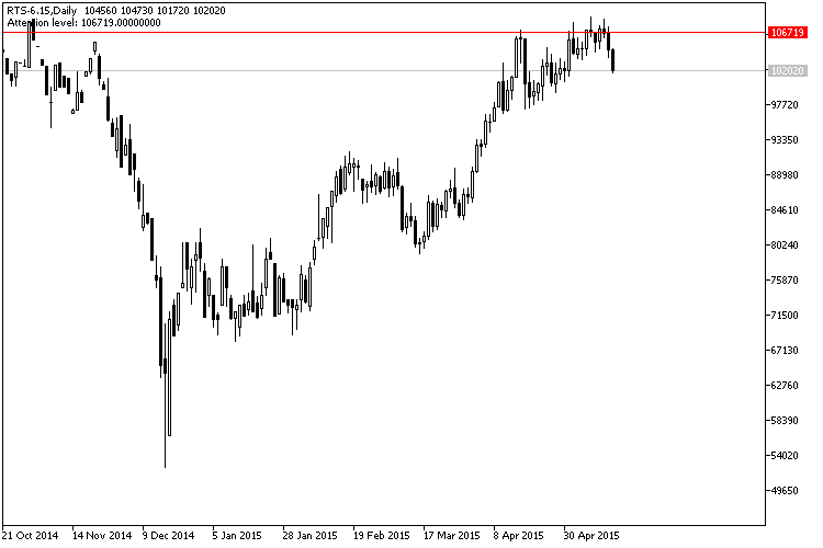 Attention Level - indicator for MetaTrader 5