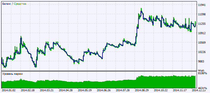 Exp_ColorZerolagMomentumOSMA - expert for MetaTrader 5