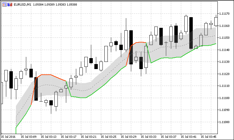 Gann High Low Activator - indicator for MetaTrader 5