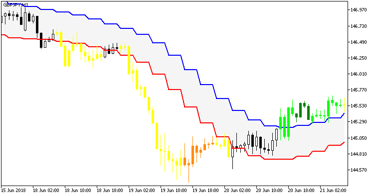 AbsolutelyNoLagLwma_Range_Channel_HTF - indicator for MetaTrader 5