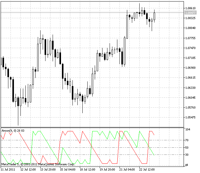 Aroon - indicator for MetaTrader 5