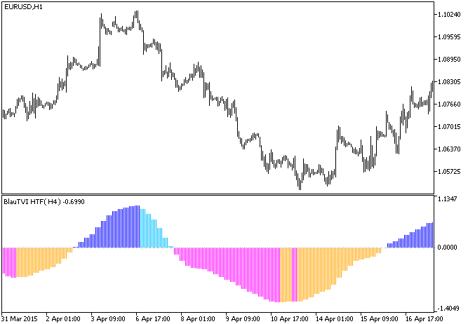 BlauTVI_HTF - indicator for MetaTrader 5