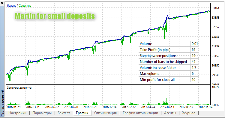 Martin for small deposits - expert for MetaTrader 5