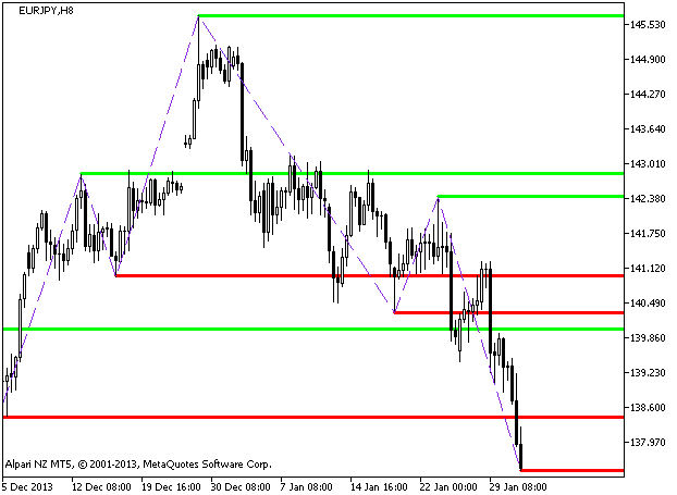 ZigZag_NK_Levels - indicator for MetaTrader 5