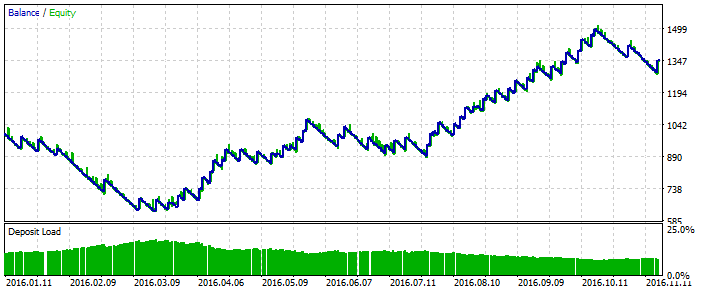 Stoch - expert for MetaTrader 5