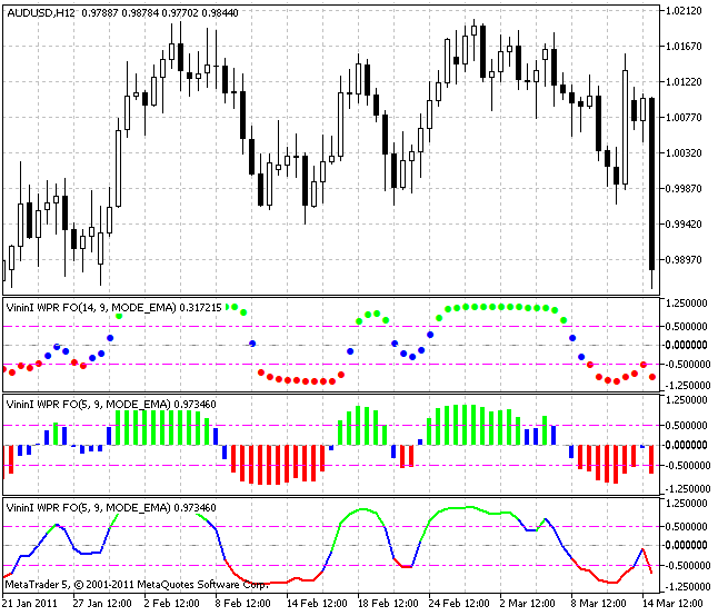 VininI WPR FO - indicator for MetaTrader 5