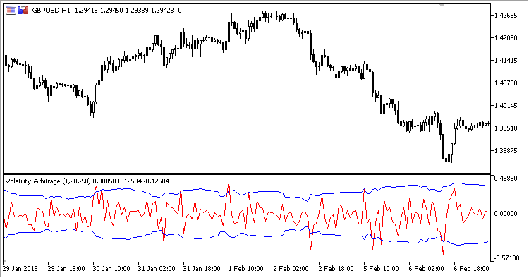 Volatility_Arbitrage - indicator for MetaTrader 5