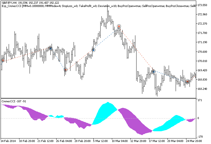Exp_CronexCCI - expert for MetaTrader 5