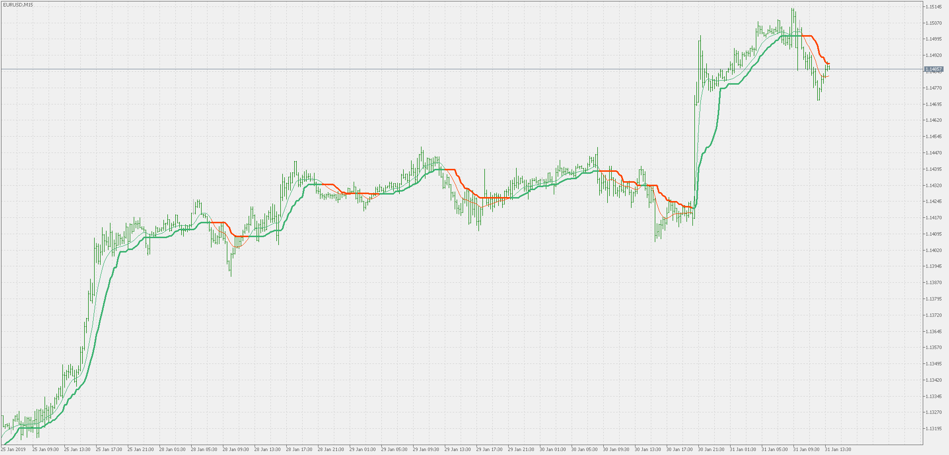 Corrected volatility ratio adaptive double smoothed Wilders eEMA - indicator for MetaTrader 5