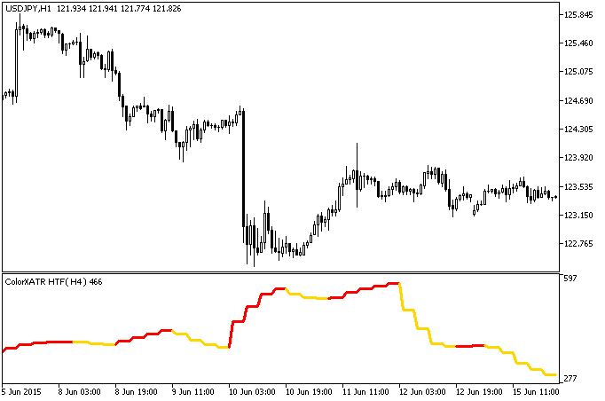 ColorXATR_HTF - indicator for MetaTrader 5