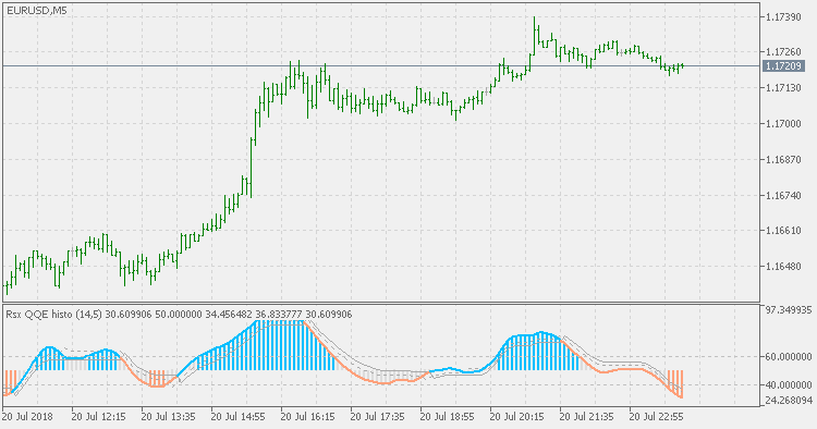 RSX QQE Histo - indicator for MetaTrader 5