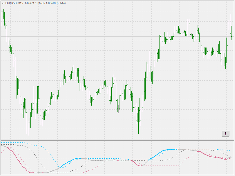 PA adaptive MACD - indicator for MetaTrader 4
