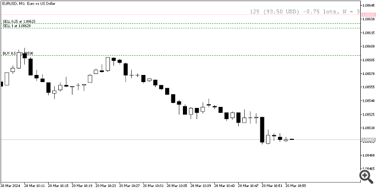 Breakeven Line Indicator for MT5 - indicator for MetaTrader 5