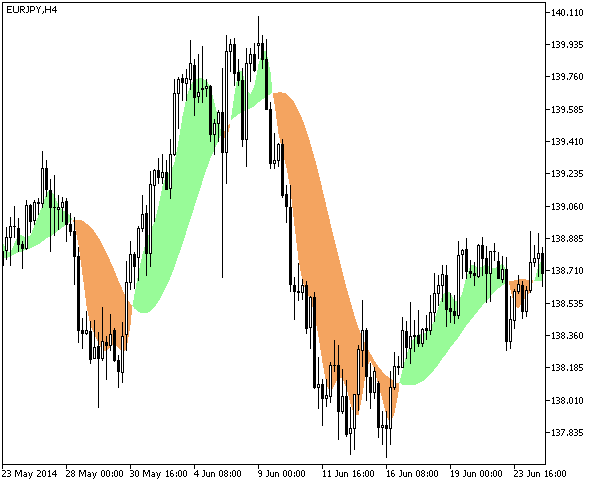 LaguerreFilterCloud - indicator for MetaTrader 5
