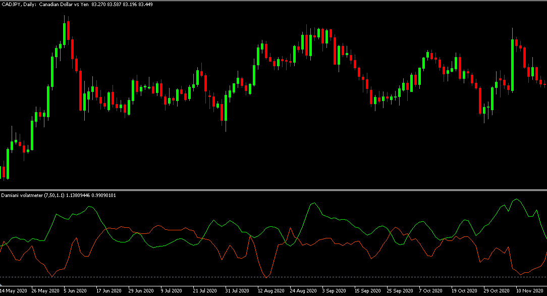 Stable Damiani Volatmeter - indicator for MetaTrader 5