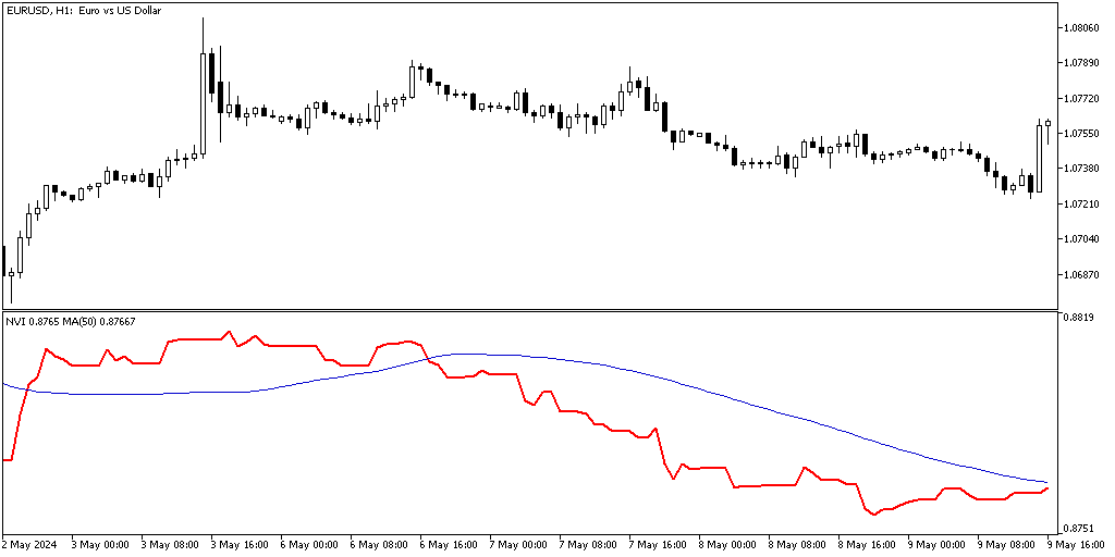 Negative Volume Index indicator - indicator for MetaTrader 4