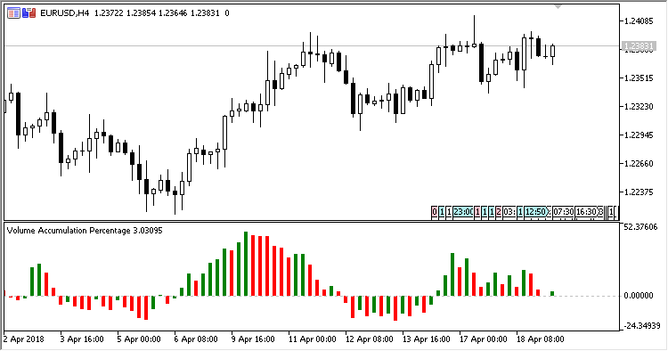 Volume_Accumulation_Percentage - indicator for MetaTrader 5