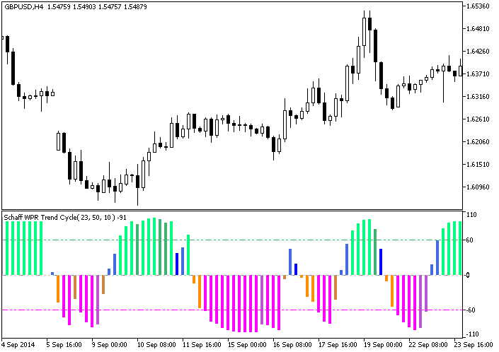 ColorSchaffWPRTrendCycle - indicator for MetaTrader 5