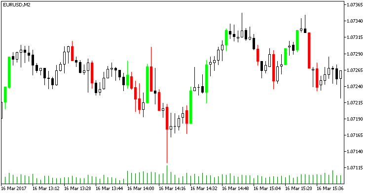 StreamСCandles - indicator for MetaTrader 5