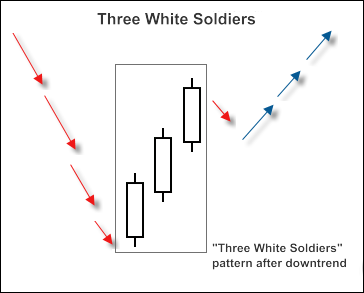 MQL5 Wizard - Trade Signals Based on 3 Black Crows/3 White Soldiers + RSI - expert for MetaTrader 5