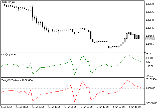 IncCCIOnArray - library for MetaTrader 5