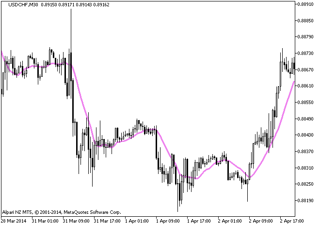 Imp_XMA - indicator for MetaTrader 5