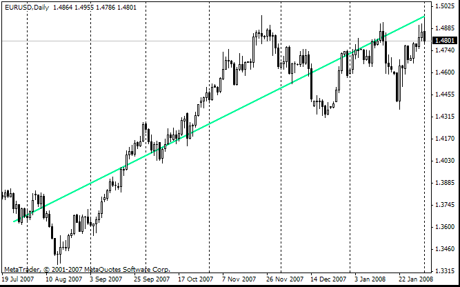 Linear Regression Line - indicator for MetaTrader 4