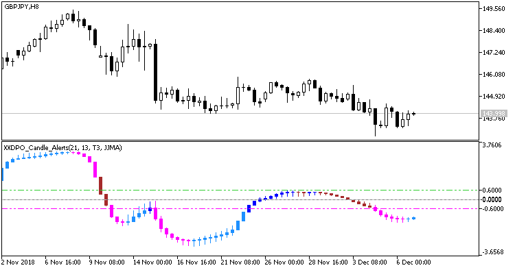 XXDPO_Candle_Alerts - indicator for MetaTrader 5
