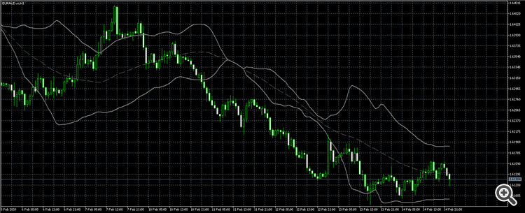 Bermaui Bands LCS lite - indicator for MetaTrader 5