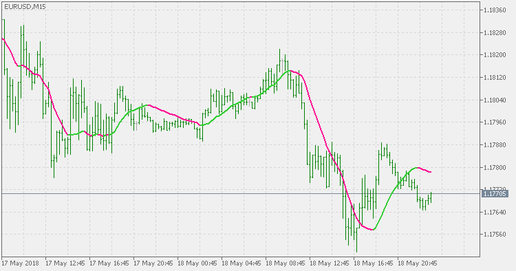 Digital Filters - on chart - indicator for MetaTrader 5
