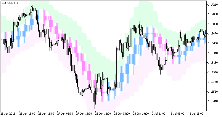 JFatlCandle_Chl_HTF - indicator for MetaTrader 5
