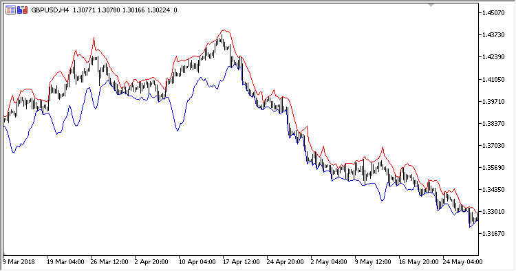 Projection_Bands - indicator for MetaTrader 5