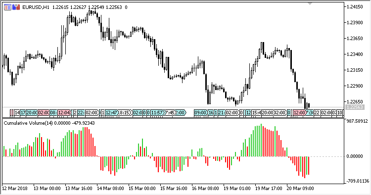 Cumulative_Volume - indicator for MetaTrader 5