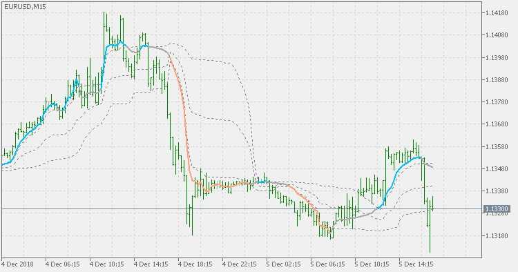 Frama - floating levels - indicator for MetaTrader 5