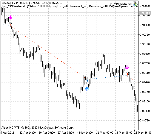 Exp_MBKAsctrend3 - expert for MetaTrader 5