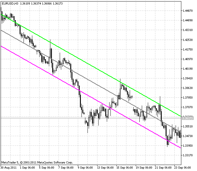 i-Regression Channel - indicator for MetaTrader 5