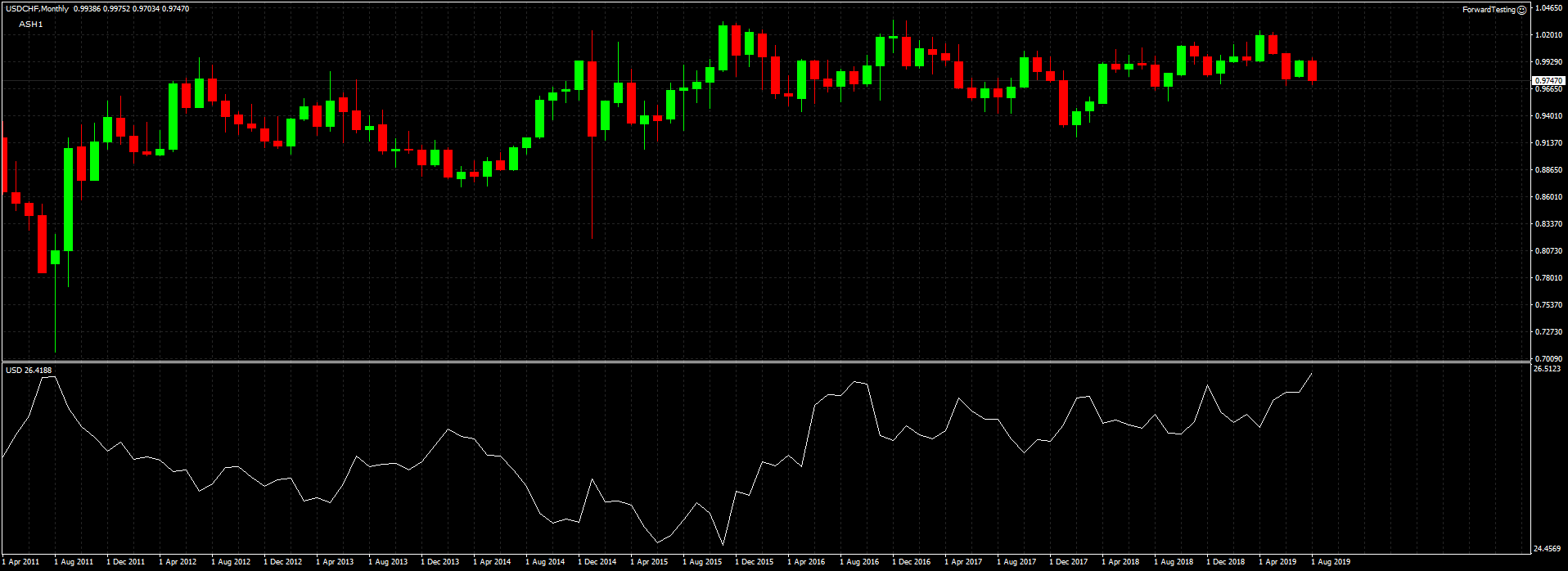 Evenly weighted DXY and changeable base currency - indicator for MetaTrader 4