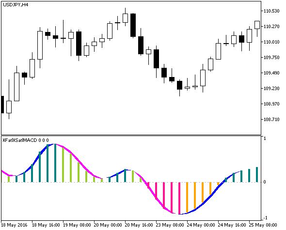 XFatlXSatlMACD - indicator for MetaTrader 5
