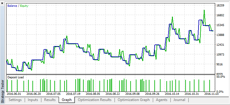 The MasterMind - expert for MetaTrader 5