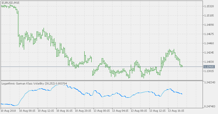 Logarithmic Garman Klass volatility - indicator for MetaTrader 5