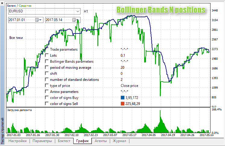 Bollinger Bands N positions - expert for MetaTrader 5